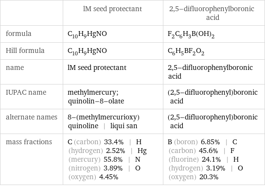  | lM seed protectant | 2, 5-difluorophenylboronic acid formula | C_10H_9HgNO | F_2C_6H_3B(OH)_2 Hill formula | C_10H_9HgNO | C_6H_5BF_2O_2 name | lM seed protectant | 2, 5-difluorophenylboronic acid IUPAC name | methylmercury; quinolin-8-olate | (2, 5-difluorophenyl)boronic acid alternate names | 8-(methylmercurioxy)quinoline | liqui san | (2, 5-difluorophenyl)boronic acid mass fractions | C (carbon) 33.4% | H (hydrogen) 2.52% | Hg (mercury) 55.8% | N (nitrogen) 3.89% | O (oxygen) 4.45% | B (boron) 6.85% | C (carbon) 45.6% | F (fluorine) 24.1% | H (hydrogen) 3.19% | O (oxygen) 20.3%