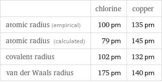  | chlorine | copper atomic radius (empirical) | 100 pm | 135 pm atomic radius (calculated) | 79 pm | 145 pm covalent radius | 102 pm | 132 pm van der Waals radius | 175 pm | 140 pm