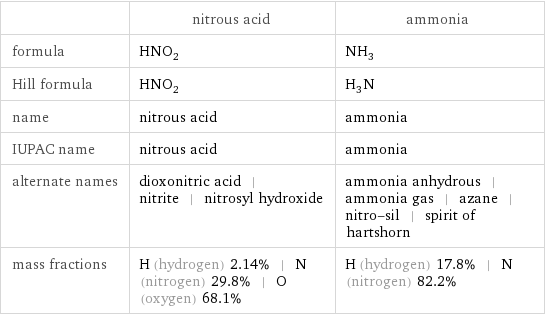  | nitrous acid | ammonia formula | HNO_2 | NH_3 Hill formula | HNO_2 | H_3N name | nitrous acid | ammonia IUPAC name | nitrous acid | ammonia alternate names | dioxonitric acid | nitrite | nitrosyl hydroxide | ammonia anhydrous | ammonia gas | azane | nitro-sil | spirit of hartshorn mass fractions | H (hydrogen) 2.14% | N (nitrogen) 29.8% | O (oxygen) 68.1% | H (hydrogen) 17.8% | N (nitrogen) 82.2%