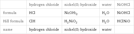  | hydrogen chloride | nickel(II) hydroxide | water | NiOHCl formula | HCl | Ni(OH)_2 | H_2O | NiOHCl Hill formula | ClH | H_2NiO_2 | H_2O | HClNiO name | hydrogen chloride | nickel(II) hydroxide | water | 