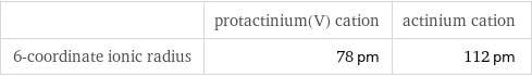  | protactinium(V) cation | actinium cation 6-coordinate ionic radius | 78 pm | 112 pm