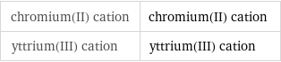 chromium(II) cation | chromium(II) cation yttrium(III) cation | yttrium(III) cation
