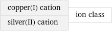 copper(I) cation silver(II) cation | ion class