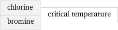 chlorine bromine | critical temperature