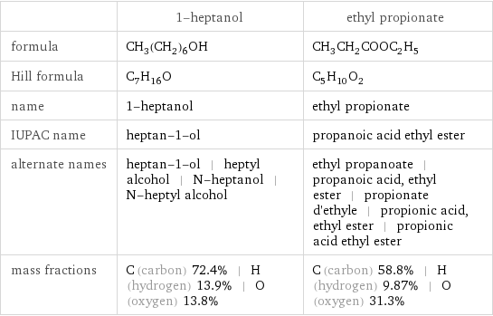  | 1-heptanol | ethyl propionate formula | CH_3(CH_2)_6OH | CH_3CH_2COOC_2H_5 Hill formula | C_7H_16O | C_5H_10O_2 name | 1-heptanol | ethyl propionate IUPAC name | heptan-1-ol | propanoic acid ethyl ester alternate names | heptan-1-ol | heptyl alcohol | N-heptanol | N-heptyl alcohol | ethyl propanoate | propanoic acid, ethyl ester | propionate d'ethyle | propionic acid, ethyl ester | propionic acid ethyl ester mass fractions | C (carbon) 72.4% | H (hydrogen) 13.9% | O (oxygen) 13.8% | C (carbon) 58.8% | H (hydrogen) 9.87% | O (oxygen) 31.3%