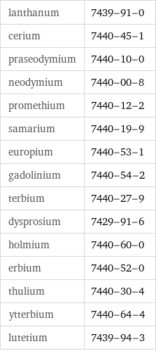 lanthanum | 7439-91-0 cerium | 7440-45-1 praseodymium | 7440-10-0 neodymium | 7440-00-8 promethium | 7440-12-2 samarium | 7440-19-9 europium | 7440-53-1 gadolinium | 7440-54-2 terbium | 7440-27-9 dysprosium | 7429-91-6 holmium | 7440-60-0 erbium | 7440-52-0 thulium | 7440-30-4 ytterbium | 7440-64-4 lutetium | 7439-94-3