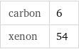 carbon | 6 xenon | 54