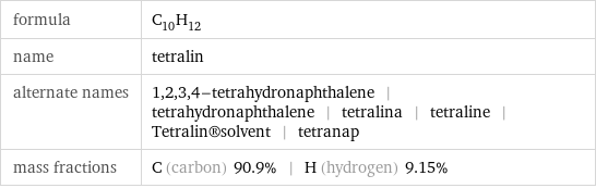 formula | C_10H_12 name | tetralin alternate names | 1, 2, 3, 4-tetrahydronaphthalene | tetrahydronaphthalene | tetralina | tetraline | Tetralin®solvent | tetranap mass fractions | C (carbon) 90.9% | H (hydrogen) 9.15%