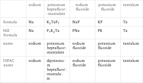  | sodium | potassium heptafluorotantalate | sodium fluoride | potassium fluoride | tantalum formula | Na | K_2TaF_7 | NaF | KF | Ta Hill formula | Na | F_7K_2Ta | FNa | FK | Ta name | sodium | potassium heptafluorotantalate | sodium fluoride | potassium fluoride | tantalum IUPAC name | sodium | dipotassium heptafluorotantalum | sodium fluoride | potassium fluoride | tantalum