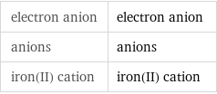 electron anion | electron anion anions | anions iron(II) cation | iron(II) cation