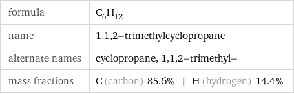formula | C_6H_12 name | 1, 1, 2-trimethylcyclopropane alternate names | cyclopropane, 1, 1, 2-trimethyl- mass fractions | C (carbon) 85.6% | H (hydrogen) 14.4%