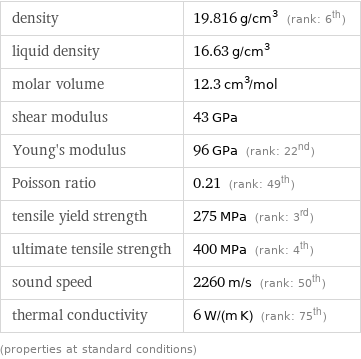 density | 19.816 g/cm^3 (rank: 6th) liquid density | 16.63 g/cm^3 molar volume | 12.3 cm^3/mol shear modulus | 43 GPa Young's modulus | 96 GPa (rank: 22nd) Poisson ratio | 0.21 (rank: 49th) tensile yield strength | 275 MPa (rank: 3rd) ultimate tensile strength | 400 MPa (rank: 4th) sound speed | 2260 m/s (rank: 50th) thermal conductivity | 6 W/(m K) (rank: 75th) (properties at standard conditions)