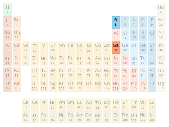 Periodic table location