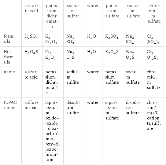  | sulfuric acid | potassium dichromate | sodium sulfite | water | potassium sulfate | sodium sulfate | chromium sulfate formula | H_2SO_4 | K_2Cr_2O_7 | Na_2SO_3 | H_2O | K_2SO_4 | Na_2SO_4 | Cr_2(SO_4)_3 Hill formula | H_2O_4S | Cr_2K_2O_7 | Na_2O_3S | H_2O | K_2O_4S | Na_2O_4S | Cr_2O_12S_3 name | sulfuric acid | potassium dichromate | sodium sulfite | water | potassium sulfate | sodium sulfate | chromium sulfate IUPAC name | sulfuric acid | dipotassium oxido-(oxido-dioxochromio)oxy-dioxochromium | disodium sulfite | water | dipotassium sulfate | disodium sulfate | chromium(+3) cation trisulfate