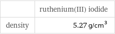  | ruthenium(III) iodide density | 5.27 g/cm^3