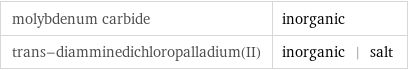 molybdenum carbide | inorganic trans-diamminedichloropalladium(II) | inorganic | salt
