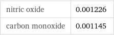 nitric oxide | 0.001226 carbon monoxide | 0.001145