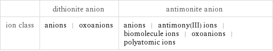  | dithionite anion | antimonite anion ion class | anions | oxoanions | anions | antimony(III) ions | biomolecule ions | oxoanions | polyatomic ions