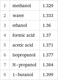 1 | methanol | 1.329 2 | water | 1.333 3 | ethanol | 1.36 4 | formic acid | 1.37 5 | acetic acid | 1.371 6 | isopropanol | 1.377 7 | N-propanol | 1.384 8 | 1-butanol | 1.399
