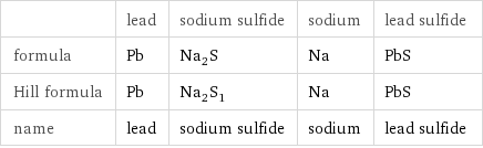  | lead | sodium sulfide | sodium | lead sulfide formula | Pb | Na_2S | Na | PbS Hill formula | Pb | Na_2S_1 | Na | PbS name | lead | sodium sulfide | sodium | lead sulfide