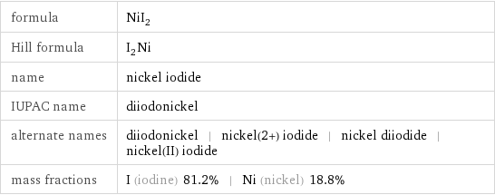 formula | NiI_2 Hill formula | I_2Ni name | nickel iodide IUPAC name | diiodonickel alternate names | diiodonickel | nickel(2+) iodide | nickel diiodide | nickel(II) iodide mass fractions | I (iodine) 81.2% | Ni (nickel) 18.8%
