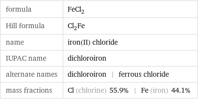 formula | FeCl_2 Hill formula | Cl_2Fe name | iron(II) chloride IUPAC name | dichloroiron alternate names | dichloroiron | ferrous chloride mass fractions | Cl (chlorine) 55.9% | Fe (iron) 44.1%