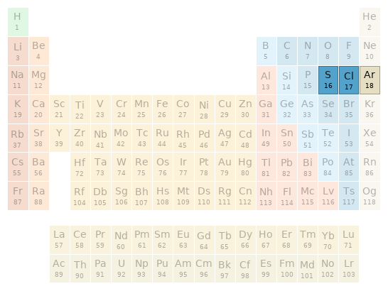 Periodic table location