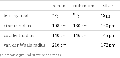  | xenon | ruthenium | silver term symbol | ^1S_0 | ^5F_5 | ^2S_(1/2) atomic radius | 108 pm | 130 pm | 160 pm covalent radius | 140 pm | 146 pm | 145 pm van der Waals radius | 216 pm | | 172 pm (electronic ground state properties)