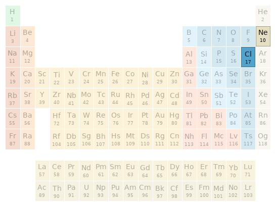 Periodic table location