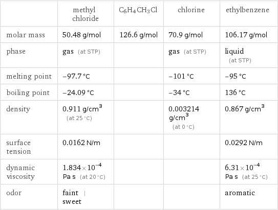  | methyl chloride | C6H4CH3Cl | chlorine | ethylbenzene molar mass | 50.48 g/mol | 126.6 g/mol | 70.9 g/mol | 106.17 g/mol phase | gas (at STP) | | gas (at STP) | liquid (at STP) melting point | -97.7 °C | | -101 °C | -95 °C boiling point | -24.09 °C | | -34 °C | 136 °C density | 0.911 g/cm^3 (at 25 °C) | | 0.003214 g/cm^3 (at 0 °C) | 0.867 g/cm^3 surface tension | 0.0162 N/m | | | 0.0292 N/m dynamic viscosity | 1.834×10^-4 Pa s (at 20 °C) | | | 6.31×10^-4 Pa s (at 25 °C) odor | faint | sweet | | | aromatic