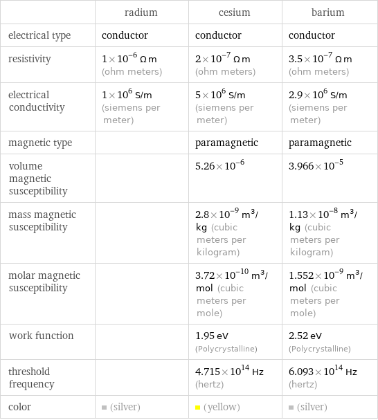  | radium | cesium | barium electrical type | conductor | conductor | conductor resistivity | 1×10^-6 Ω m (ohm meters) | 2×10^-7 Ω m (ohm meters) | 3.5×10^-7 Ω m (ohm meters) electrical conductivity | 1×10^6 S/m (siemens per meter) | 5×10^6 S/m (siemens per meter) | 2.9×10^6 S/m (siemens per meter) magnetic type | | paramagnetic | paramagnetic volume magnetic susceptibility | | 5.26×10^-6 | 3.966×10^-5 mass magnetic susceptibility | | 2.8×10^-9 m^3/kg (cubic meters per kilogram) | 1.13×10^-8 m^3/kg (cubic meters per kilogram) molar magnetic susceptibility | | 3.72×10^-10 m^3/mol (cubic meters per mole) | 1.552×10^-9 m^3/mol (cubic meters per mole) work function | | 1.95 eV (Polycrystalline) | 2.52 eV (Polycrystalline) threshold frequency | | 4.715×10^14 Hz (hertz) | 6.093×10^14 Hz (hertz) color | (silver) | (yellow) | (silver)