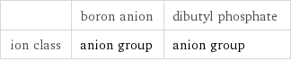  | boron anion | dibutyl phosphate ion class | anion group | anion group