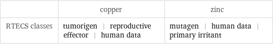  | copper | zinc RTECS classes | tumorigen | reproductive effector | human data | mutagen | human data | primary irritant