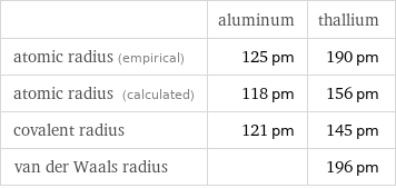  | aluminum | thallium atomic radius (empirical) | 125 pm | 190 pm atomic radius (calculated) | 118 pm | 156 pm covalent radius | 121 pm | 145 pm van der Waals radius | | 196 pm