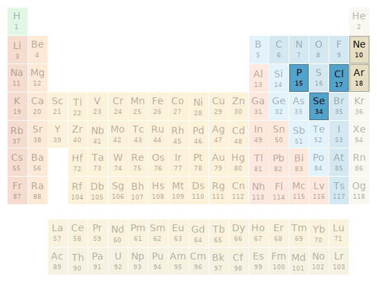 Periodic table location