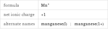 formula | Mn^+ net ionic charge | +1 alternate names | manganese(I) | manganese(1+)