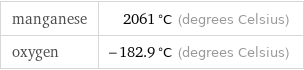 manganese | 2061 °C (degrees Celsius) oxygen | -182.9 °C (degrees Celsius)