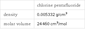  | chlorine pentafluoride density | 0.005332 g/cm^3 molar volume | 24460 cm^3/mol