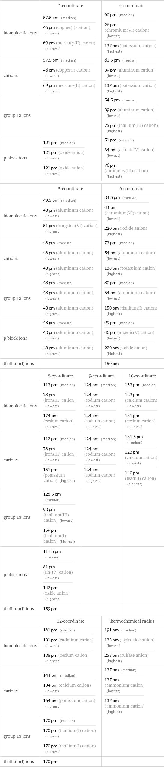  | 2-coordinate | 4-coordinate biomolecule ions | 57.5 pm (median) 46 pm (copper(I) cation) (lowest) 69 pm (mercury(II) cation) (highest) | 60 pm (median) 26 pm (chromium(VI) cation) (lowest) 137 pm (potassium cation) (highest) cations | 57.5 pm (median) 46 pm (copper(I) cation) (lowest) 69 pm (mercury(II) cation) (highest) | 61.5 pm (median) 39 pm (aluminum cation) (lowest) 137 pm (potassium cation) (highest) group 13 ions | | 54.5 pm (median) 39 pm (aluminum cation) (lowest) 75 pm (thallium(III) cation) (highest) p block ions | 121 pm (median) 121 pm (oxide anion) (lowest) 121 pm (oxide anion) (highest) | 51 pm (median) 34 pm (arsenic(V) cation) (lowest) 76 pm (antimony(III) cation) (highest)  | 5-coordinate | 6-coordinate biomolecule ions | 49.5 pm (median) 48 pm (aluminum cation) (lowest) 51 pm (tungsten(VI) cation) (highest) | 84.5 pm (median) 44 pm (chromium(VI) cation) (lowest) 220 pm (iodide anion) (highest) cations | 48 pm (median) 48 pm (aluminum cation) (lowest) 48 pm (aluminum cation) (highest) | 73 pm (median) 54 pm (aluminum cation) (lowest) 138 pm (potassium cation) (highest) group 13 ions | 48 pm (median) 48 pm (aluminum cation) (lowest) 48 pm (aluminum cation) (highest) | 80 pm (median) 54 pm (aluminum cation) (lowest) 150 pm (thallium(I) cation) (highest) p block ions | 48 pm (median) 48 pm (aluminum cation) (lowest) 48 pm (aluminum cation) (highest) | 99 pm (median) 46 pm (arsenic(V) cation) (lowest) 220 pm (iodide anion) (highest) thallium(I) ions | | 150 pm  | 8-coordinate | 9-coordinate | 10-coordinate biomolecule ions | 113 pm (median) 78 pm (iron(III) cation) (lowest) 174 pm (cesium cation) (highest) | 124 pm (median) 124 pm (sodium cation) (lowest) 124 pm (sodium cation) (highest) | 153 pm (median) 123 pm (calcium cation) (lowest) 181 pm (cesium cation) (highest) cations | 112 pm (median) 78 pm (iron(III) cation) (lowest) 151 pm (potassium cation) (highest) | 124 pm (median) 124 pm (sodium cation) (lowest) 124 pm (sodium cation) (highest) | 131.5 pm (median) 123 pm (calcium cation) (lowest) 140 pm (lead(II) cation) (highest) group 13 ions | 128.5 pm (median) 98 pm (thallium(III) cation) (lowest) 159 pm (thallium(I) cation) (highest) | |  p block ions | 111.5 pm (median) 81 pm (tin(IV) cation) (lowest) 142 pm (oxide anion) (highest) | |  thallium(I) ions | 159 pm | |   | 12-coordinate | thermochemical radius biomolecule ions | 161 pm (median) 131 pm (cadmium cation) (lowest) 188 pm (cesium cation) (highest) | 191 pm (median) 133 pm (hydroxide anion) (lowest) 258 pm (sulfate anion) (highest) cations | 144 pm (median) 134 pm (calcium cation) (lowest) 164 pm (potassium cation) (highest) | 137 pm (median) 137 pm (ammonium cation) (lowest) 137 pm (ammonium cation) (highest) group 13 ions | 170 pm (median) 170 pm (thallium(I) cation) (lowest) 170 pm (thallium(I) cation) (highest) |  thallium(I) ions | 170 pm | 