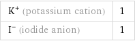 K^+ (potassium cation) | 1 I^- (iodide anion) | 1