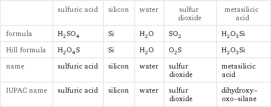  | sulfuric acid | silicon | water | sulfur dioxide | metasilicic acid formula | H_2SO_4 | Si | H_2O | SO_2 | H_2O_3Si Hill formula | H_2O_4S | Si | H_2O | O_2S | H_2O_3Si name | sulfuric acid | silicon | water | sulfur dioxide | metasilicic acid IUPAC name | sulfuric acid | silicon | water | sulfur dioxide | dihydroxy-oxo-silane