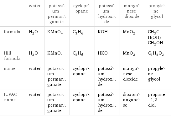  | water | potassium permanganate | cyclopropane | potassium hydroxide | manganese dioxide | propylene glycol formula | H_2O | KMnO_4 | C_3H_6 | KOH | MnO_2 | CH_3CH(OH)CH_2OH Hill formula | H_2O | KMnO_4 | C_3H_6 | HKO | MnO_2 | C_3H_8O_2 name | water | potassium permanganate | cyclopropane | potassium hydroxide | manganese dioxide | propylene glycol IUPAC name | water | potassium permanganate | cyclopropane | potassium hydroxide | dioxomanganese | propane-1, 2-diol