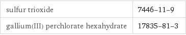 sulfur trioxide | 7446-11-9 gallium(III) perchlorate hexahydrate | 17835-81-3