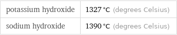 potassium hydroxide | 1327 °C (degrees Celsius) sodium hydroxide | 1390 °C (degrees Celsius)