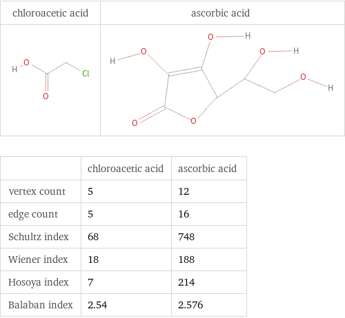   | chloroacetic acid | ascorbic acid vertex count | 5 | 12 edge count | 5 | 16 Schultz index | 68 | 748 Wiener index | 18 | 188 Hosoya index | 7 | 214 Balaban index | 2.54 | 2.576