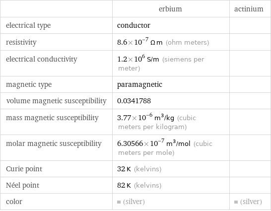  | erbium | actinium electrical type | conductor |  resistivity | 8.6×10^-7 Ω m (ohm meters) |  electrical conductivity | 1.2×10^6 S/m (siemens per meter) |  magnetic type | paramagnetic |  volume magnetic susceptibility | 0.0341788 |  mass magnetic susceptibility | 3.77×10^-6 m^3/kg (cubic meters per kilogram) |  molar magnetic susceptibility | 6.30566×10^-7 m^3/mol (cubic meters per mole) |  Curie point | 32 K (kelvins) |  Néel point | 82 K (kelvins) |  color | (silver) | (silver)