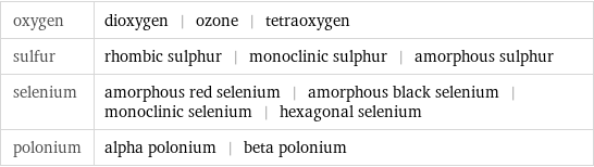 oxygen | dioxygen | ozone | tetraoxygen sulfur | rhombic sulphur | monoclinic sulphur | amorphous sulphur selenium | amorphous red selenium | amorphous black selenium | monoclinic selenium | hexagonal selenium polonium | alpha polonium | beta polonium