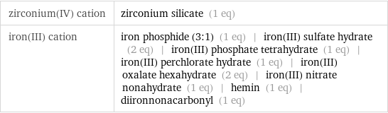 zirconium(IV) cation | zirconium silicate (1 eq) iron(III) cation | iron phosphide (3:1) (1 eq) | iron(III) sulfate hydrate (2 eq) | iron(III) phosphate tetrahydrate (1 eq) | iron(III) perchlorate hydrate (1 eq) | iron(III) oxalate hexahydrate (2 eq) | iron(III) nitrate nonahydrate (1 eq) | hemin (1 eq) | diironnonacarbonyl (1 eq)