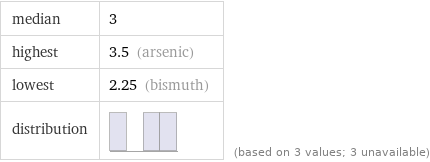 median | 3 highest | 3.5 (arsenic) lowest | 2.25 (bismuth) distribution | | (based on 3 values; 3 unavailable)