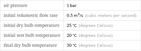 air pressure | 1 bar initial volumetric flow rate | 0.5 m^3/s (cubic meters per second) initial dry bulb temperature | 25 °C (degrees Celsius) initial wet bulb temperature | 20 °C (degrees Celsius) final dry bulb temperature | 30 °C (degrees Celsius)